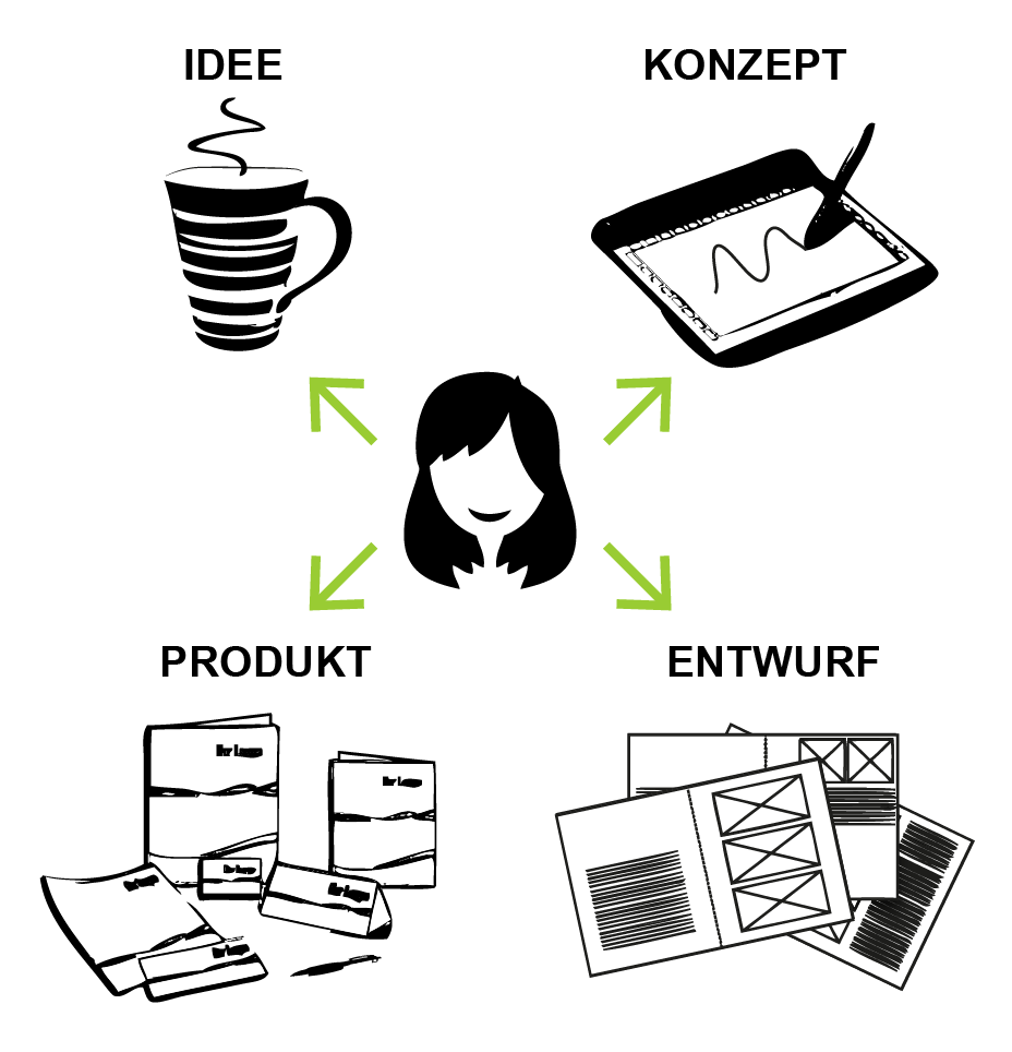 Von der Idee zum Produkt Workflow